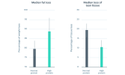 Obese cats fed 35% protein had weight loss composed of 79% fat and 20% lean tissue. Cats fed 45% protein had 88% fat loss and only 11% lean tissue loss.