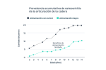 gráfico de incidencia acumulada de osteoartritis en la articulación coxofemoral