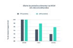 efeito da proteína alimentar sobre a MCM em cães mais velhos