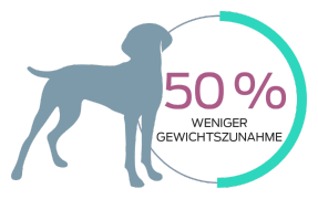 50 % weniger Gewichtszunahme