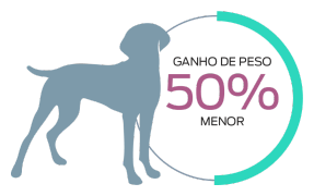 Ganho de peso 50% menor