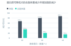 蛋白质减少了犬的去脂体重损失并促进脂肪消耗。本图显示了脂体重和去脂体重损失百分比与饮食方案中的膳食蛋白质百分比的对应情况。含 20% 膳食蛋白质的饮食方案显示脂体重减轻 3350 g,去脂体重减轻 1700 g。含 30% 膳食蛋白质的饮食方案显示脂体重减轻 3420 g,去脂体重减轻 900 g。含 39% 膳食蛋白质的饮食方案显示脂体重减轻 3800 g,去脂体重减轻 700 g。