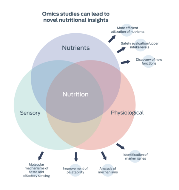 Omics nutritional insights graphic