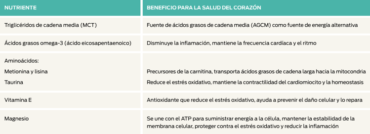 mezcla de protección cardíaca