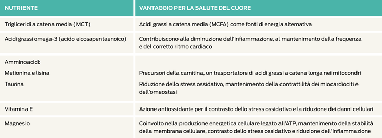 miscela di protezione cardiaca