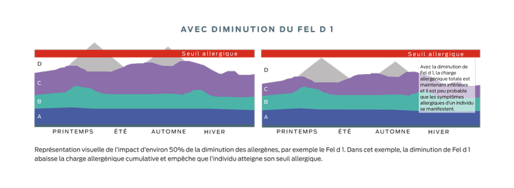 allergènes le fardeau des allergies
