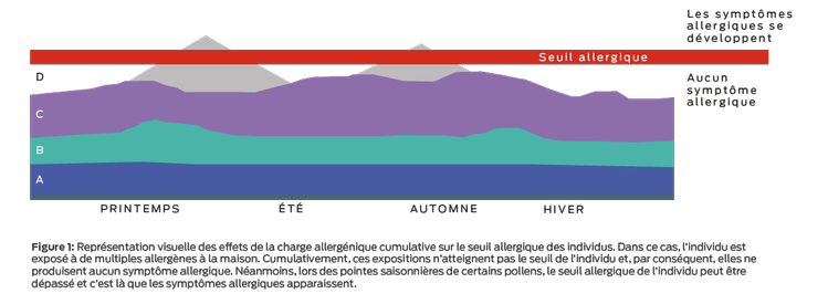 graphique à seuil d'allergie
