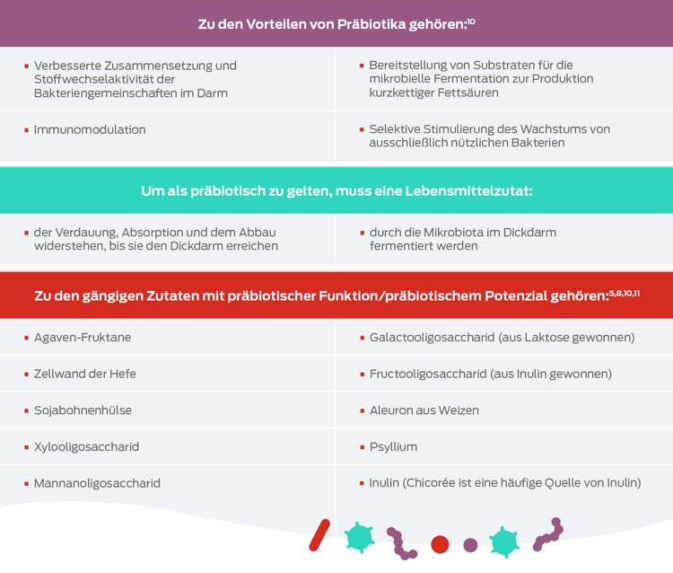 Tabelle „Präbiotika“