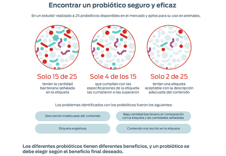 Encontrar un probiótico seguro y eficaz. En un estudio1 realizado a 25 probióticos disponibles en el mercado y aptos para su uso en animales. Solo 15 de 25 tenían la cantidad bacteriana señalada en la etiqueta. Sole 4 de los 15 que cumplían con las especificaciones de la etiqueta las cumplieron o las superaron. Solo 2 de 25 tenían una etiqueta aceptable con la descripción adecuada del contenido. Los problemas identificados con los probióticos fueron los siguientes: Descripción inadecuada del contenido, baja