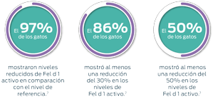 El avance efectivo para reducir el Fel d1 activo Porcentaje
