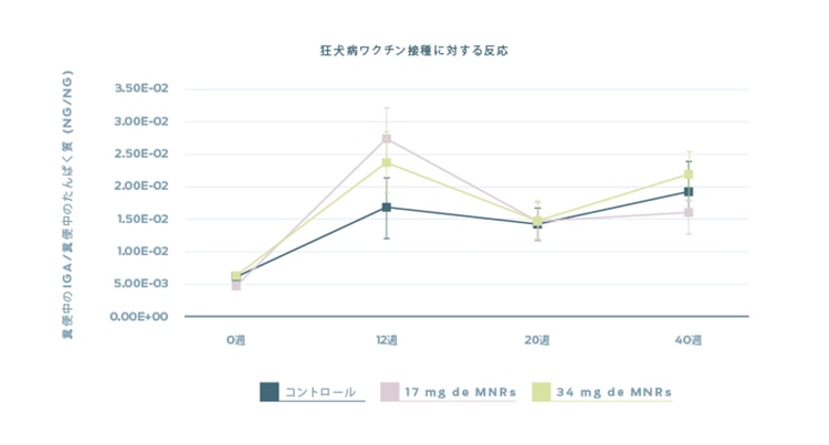 狂犬病ワクチン反応