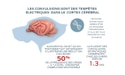 Les convulsions sont des tempêtes électriques dans le cortex cérébral
