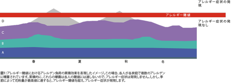アレルギー閾値グラフ