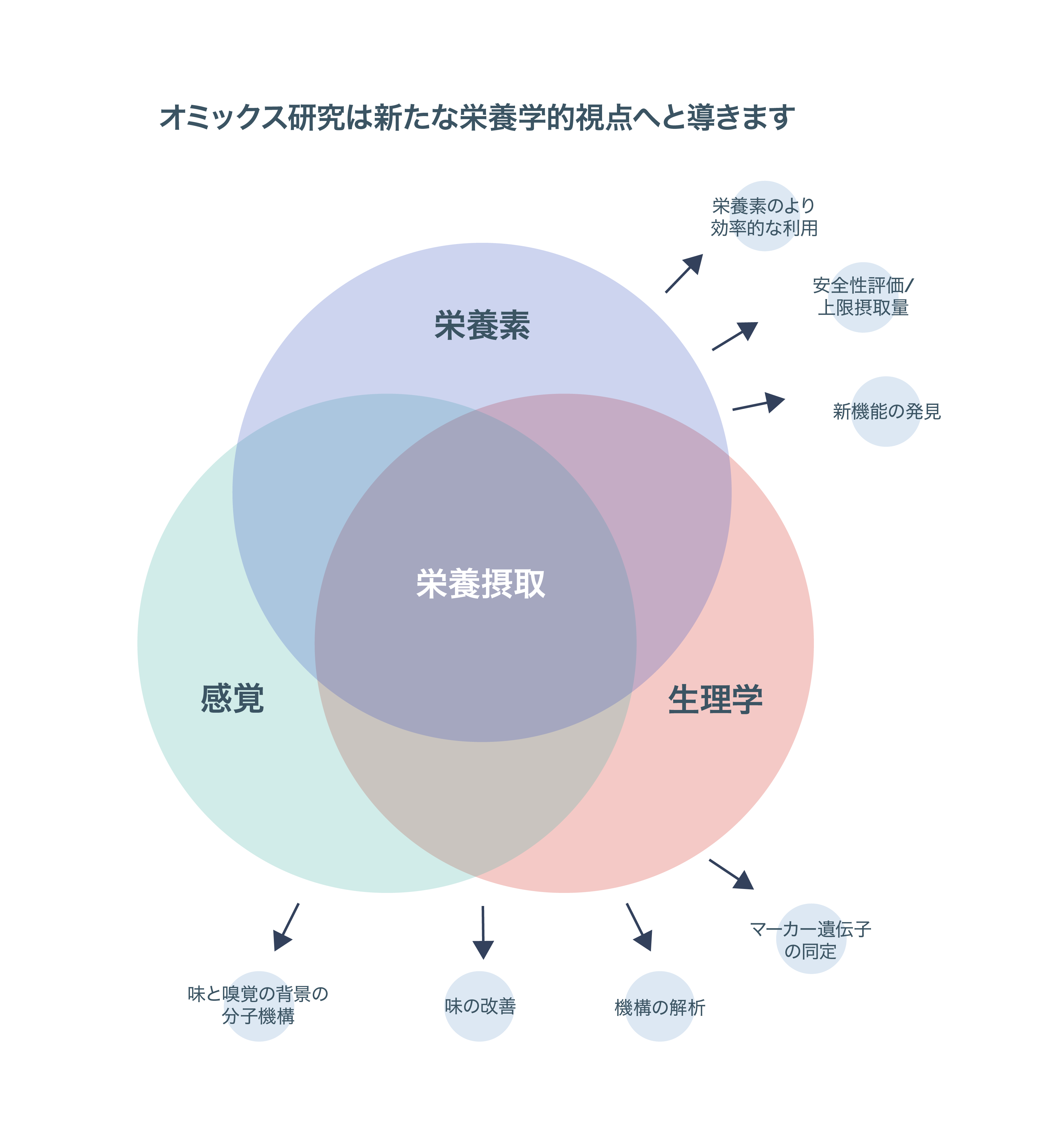 Omics infographics study Japanese