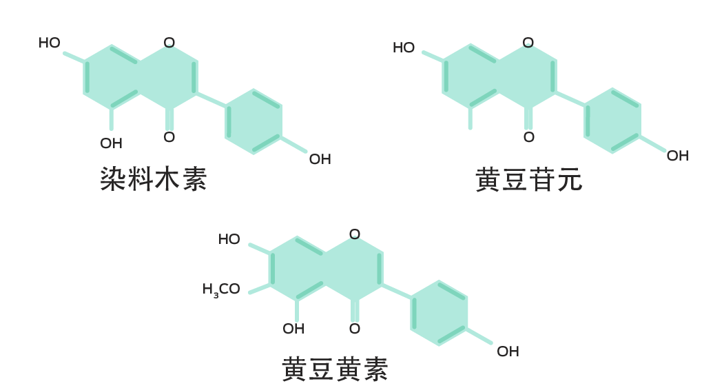 大豆异黄酮的化学成分。染料木黄酮 (C15H10O5)、大豆素 (C15H10O4)、黄豆黄素 (C16H12O5)