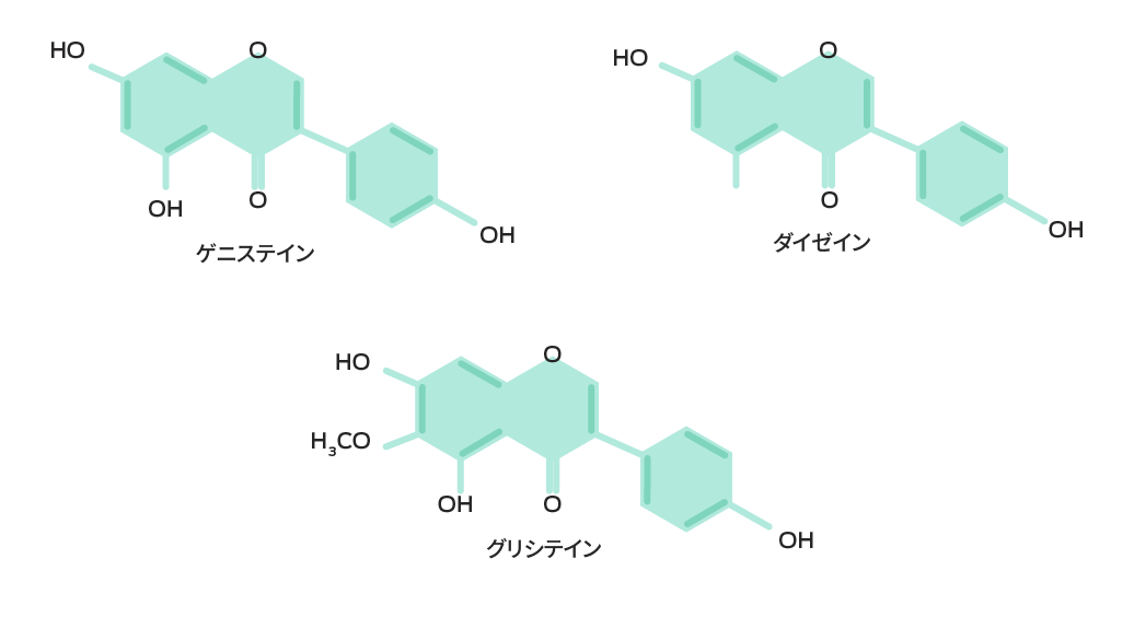 大豆イソフラボンの化学組成ゲニステイン（C15H10O5）、ダイゼイン（C15H10O4）、グリシテイン（C16H12O5）