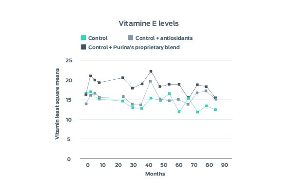 9-Year Longevity Study in Cats Vitamin E graph