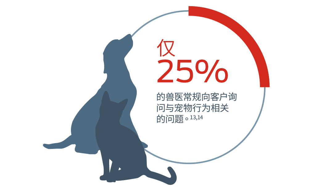 只有 25% 的兽医常规向客户询问与宠物行为相关的问题。13、14
