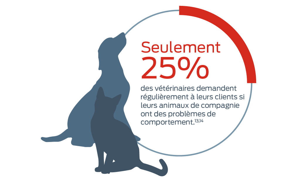 Seuls 25 % des vétérinaires interrogent régulièrement leurs clients sur les problèmes de comportement de leurs animaux de compagnie13, 14.