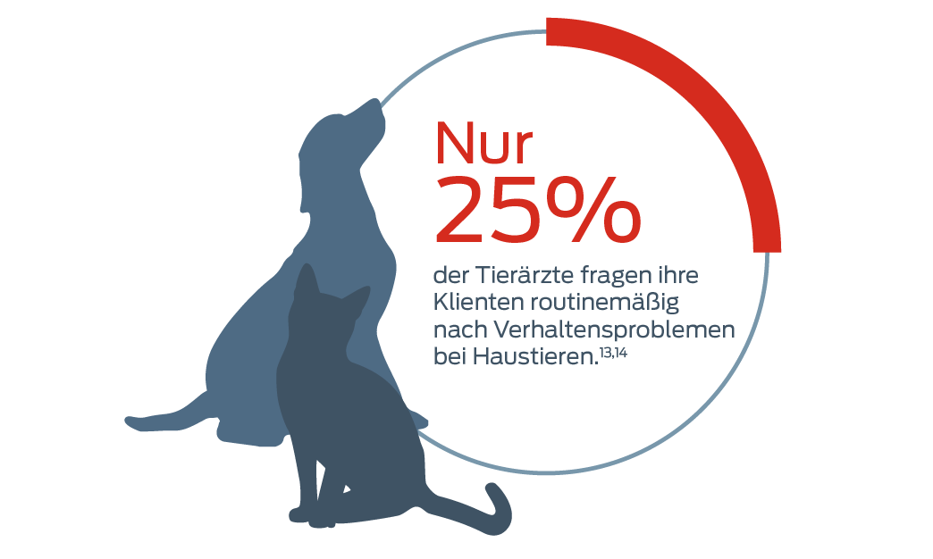 Nur 25 % der Tierärzte befragen ihre Kunden routinemäßig, ob bei ihren Haustieren Verhaltensprobleme vorliegen.13, 14