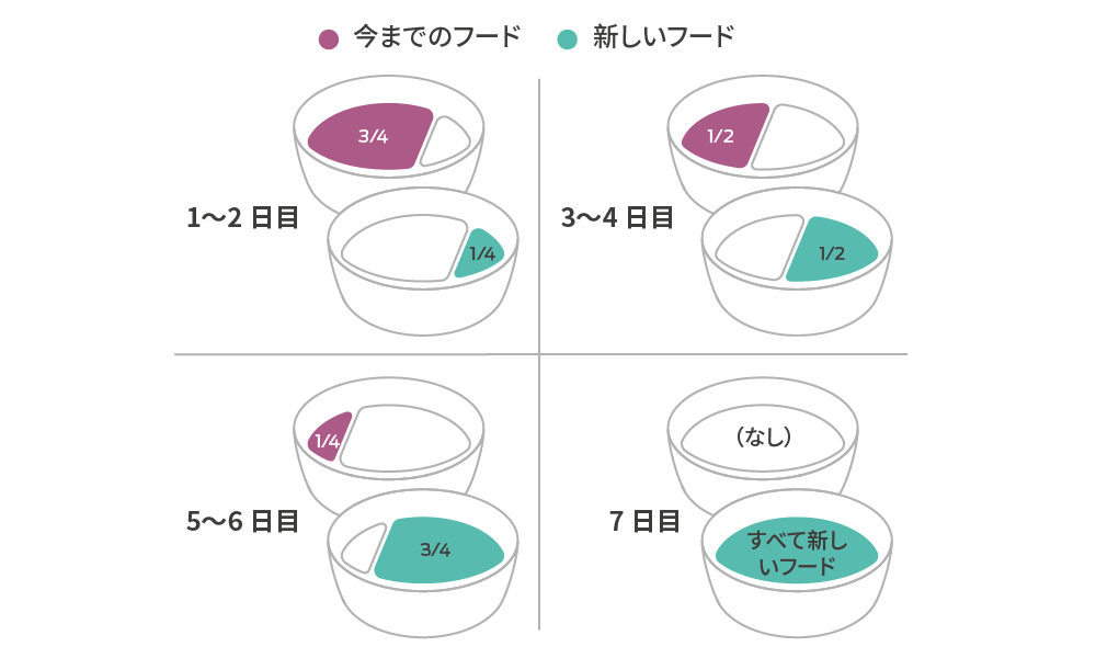 キャットフードを別のものに切り替えるための4ステップガイド。1日目と2日目は、古いフードを3/4、新しいフードを1/4。3日目と4日目、古いフードと新しいフードを半々で。5日目と6日目、古いフード1/4、新しいフード3/4。7日目、新しいフードを100%使用。