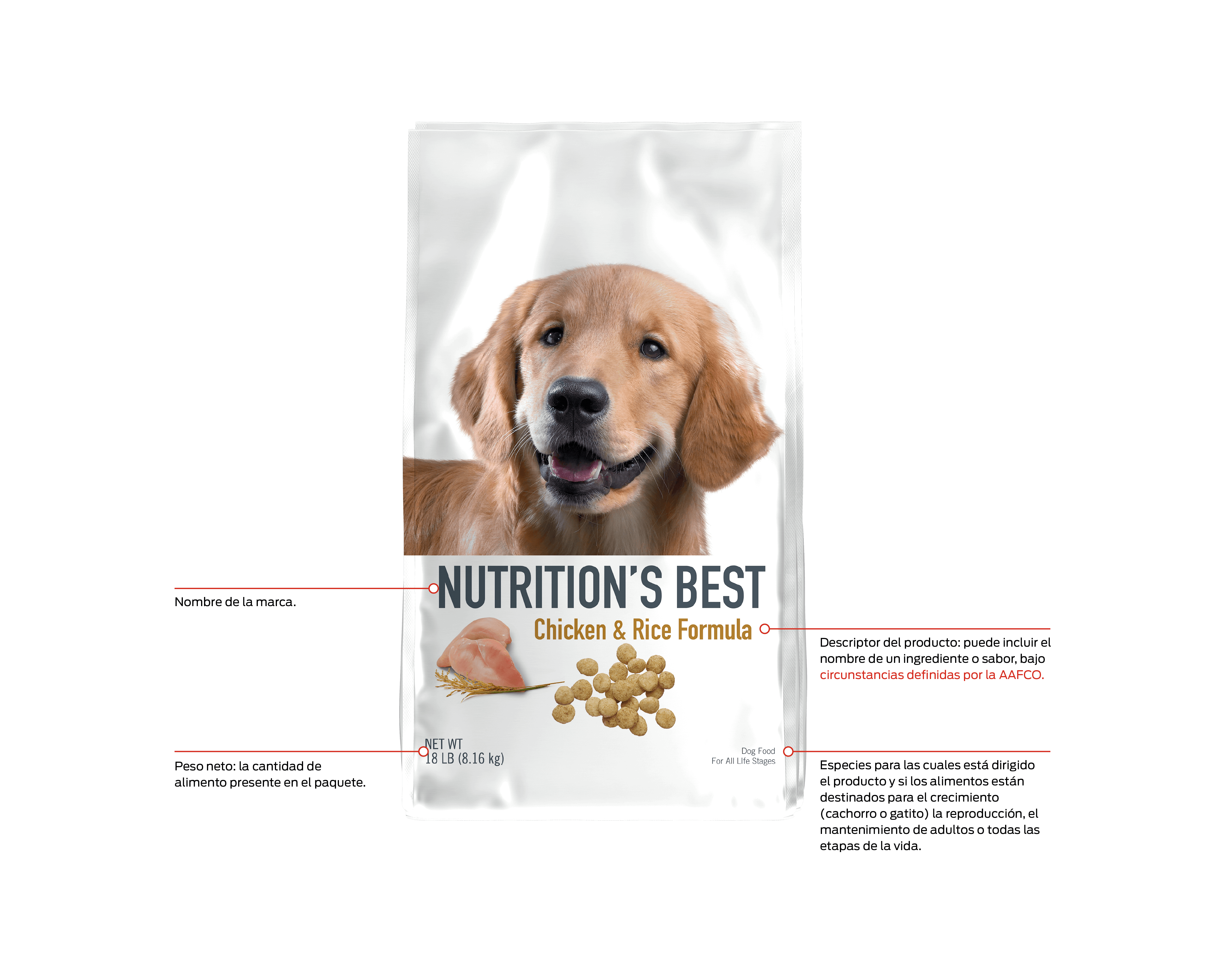 Anverso de un paquete de comida para perros, con cuatro secciones denominadas. 1. Nombre de la marca. 2. Peso neto, cuánta comida hay en el envase. 3. Descriptor del producto, puede incluir el nombre de un ingrediente o sabor en las circunstancias definidas por la AAFCO. 4. Especies a las que se destina el producto y si el alimento está destinado al crecimiento (cachorro o gatito)/reproducción, al mantenimiento de adultos o a todas las etapas de la vida.