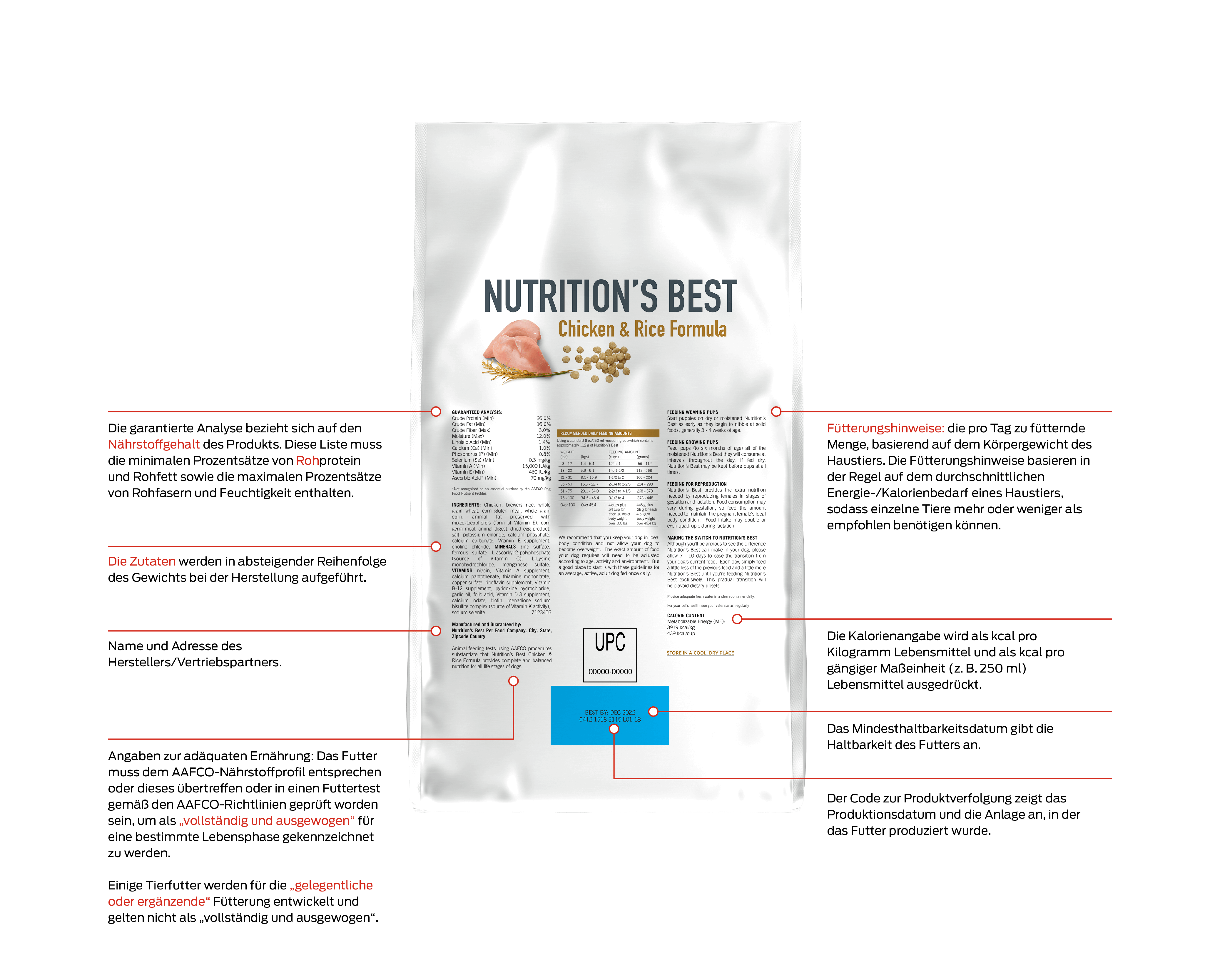 Rückseite einer Packung Hundefutter, acht Abschnitte werden genannt. 1. Die garantierte Analyse bezieht sich auf den Nährstoffgehalt des Produkts. Diese Liste muss den Mindestanteil an Rohprotein und Rohfett sowie den Höchstanteil an Rohfaser und Feuchtigkeit enthalten. 2. Die Zutaten werden in absteigender Reihenfolge ihres Gewichts zum Zeitpunkt der Herstellung aufgeführt. 3. Name und Adresse des Herstellers/Vertreibers. 4. Erklärung zur Angemessenheit des Nährstoffgehalts - das Futter muss das AAFCO-Nähr
