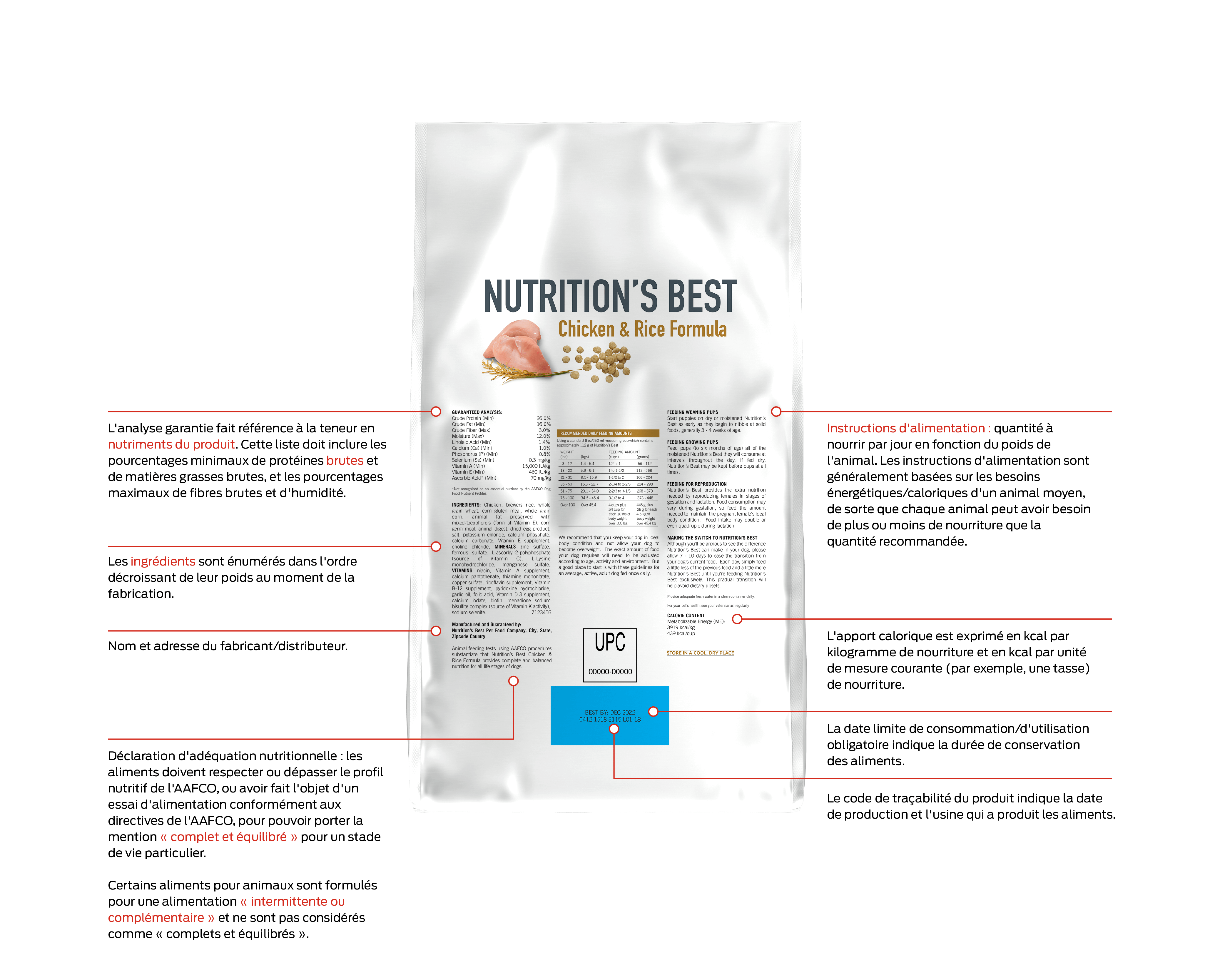 Au dos d'un paquet de nourriture pour chiens, huit sections sont indiquées. 1. L'analyse garantie fait référence à la teneur en nutriments du produit. Cette liste doit inclure les pourcentages minimums de protéines brutes et de graisses brutes, et les pourcentages maximums de fibres brutes et d'humidité. 2. Les ingrédients sont énumérés dans l'ordre décroissant de leur poids au moment de la fabrication. 3. Nom et adresse du fabricant/distributeur. 4. Déclaration sur l'adéquation nutritionnelle - l'aliment d