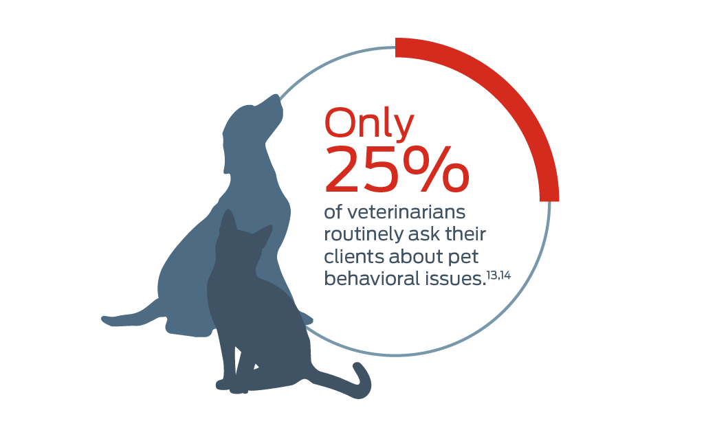 Only 25% of veterinarians routinely ask their clients about pet behavioral issues.13, 14