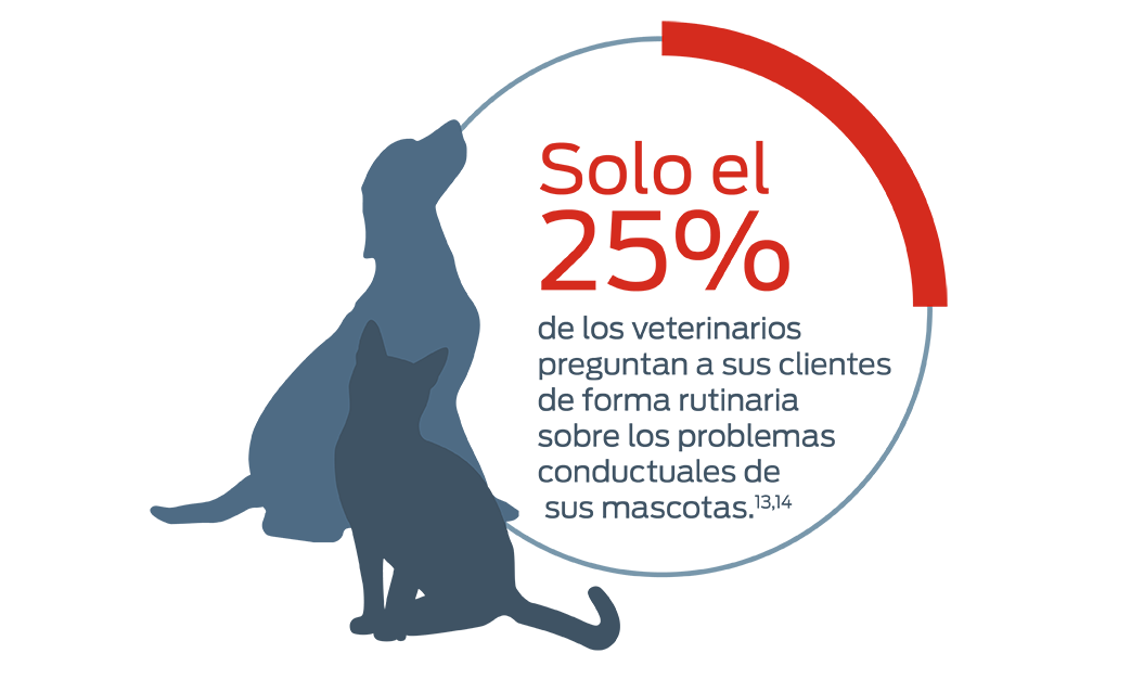 Solo el 25% de los veterinarios preguntan a sus clientes de forma rutinaria sobre los problemas conductuales de sus mascotas.13,14
