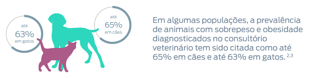 Em algumas populações, a prevalência de animais com sobrepeso e obesidade diagnosticados pelo veterinário tem sido citada como até 65% em cães e até 63% em gatos. Notas de rodapé 2 e 3