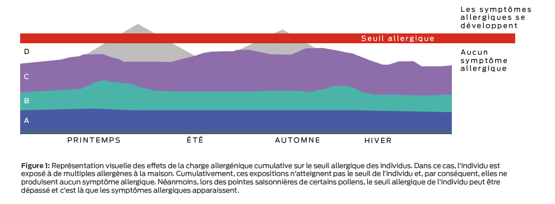 allergic threshold graph 