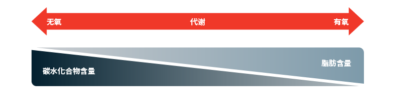 一个新陈代谢的尺度，从无氧到有氧。你的狗越是无氧，它们将燃烧更多的碳水化合物；越是有氧，它们将燃烧更多的脂肪。这个图表的中点是50/50的比例。