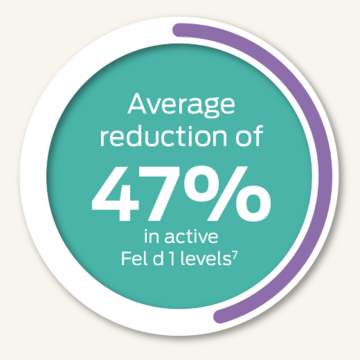 average reduction of 47% in active Fel d 1 levels