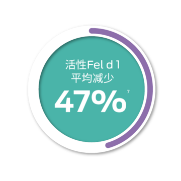 活性 Fel d 1 水平平均下降 47%