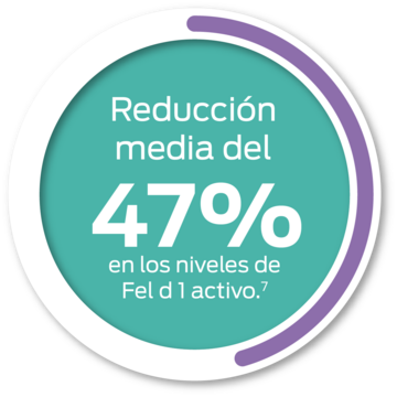 average reduction of 47 percent in active fel d1 levels