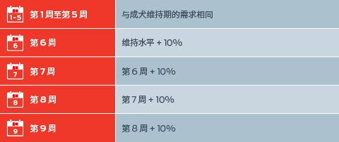 从第1周到第5周：与成人的维护要求相同；第6周。维持水平+10%；第7周。第6周+10%；第8周。第7周+10%；第9周。第8周 + 10%