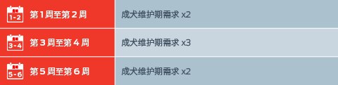 第1至2周：成人维持的要求x2。第3至第4周：成人维护的要求x3. 第5至6周：成人维护的要求x2。